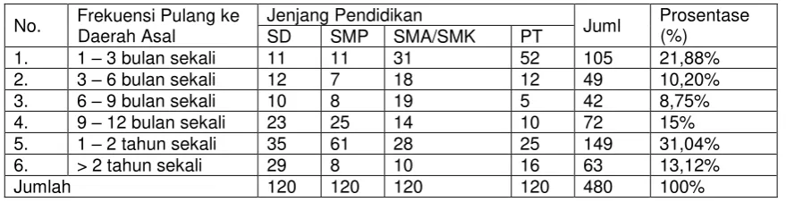 Tabel 4. Status Tempat Tinggal Responden di DIY 
