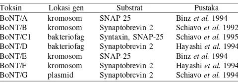 Tabel 1. Lokasi gen dan substrat toksin botulin.