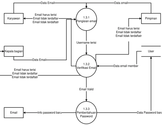 Gambar 3.11 DFD Level 3 Proses 1.3 Penanganan Lupa  Password  3.1.7.2.7  DFD Level 3 Proses 5.1 Pengolahan data user pada web 