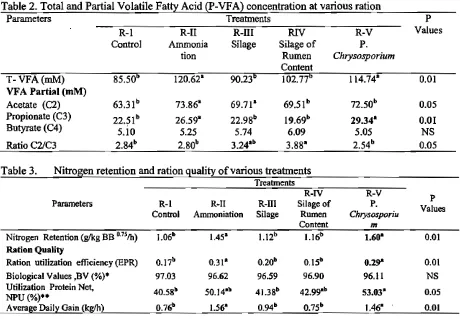 Table 2. Total and Partial Volatile Fatty Acid (P-VFA) concentration at various ration 