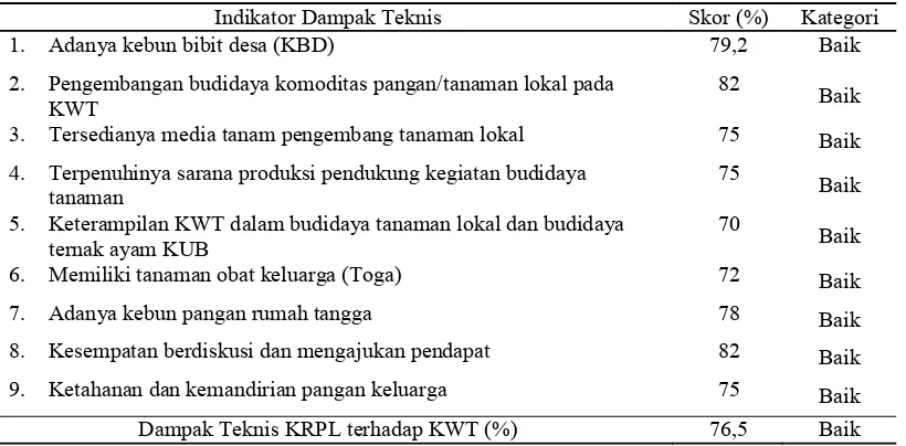 Tabel 1Dampak Teknis KRPL terhadap KWT Tunas Sejahtera di Kecamatan Blahbatuh, 