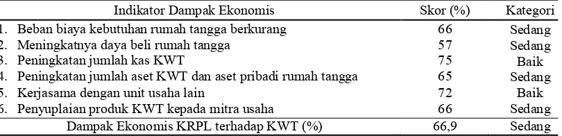 Tabel 2 Dampak ekonomis KRPL pada KWT Tunas Sejahteradi Kecamatan Blahbatuh 