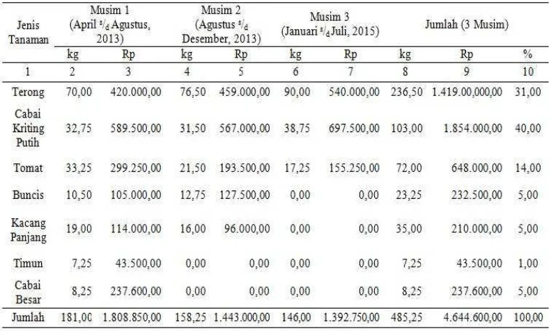 Tabel 4 Penghasilan pokok dan sampingan anggota KWT Tunas Sejahtera selama tiga musim 
