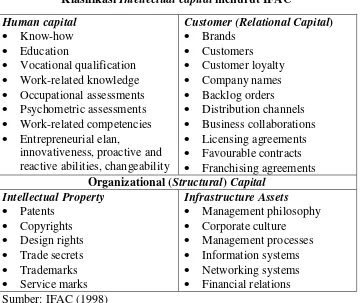 Klasifikasi TABEL 2 1 Intellectual capital menurut IFAC 