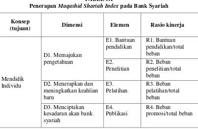 Penerapan TABEL 3.1 Maqashid Shariah Index pada Bank Syariah 