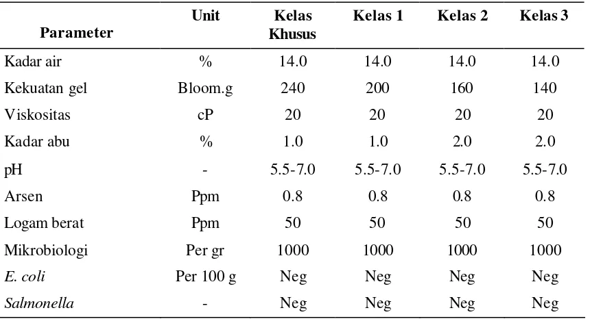 Tabel  3  Spesifikasi Gelatin Farmasi*. 