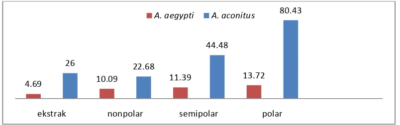 Gambar 2. Grafik perbandingan LC50 ekstrak etanol 96% buah Piper retrofractum dengan LC50  fraksi polar, semipolar dan nonpolar terhadap   larva nyamuk Aedes aegypti dan Anopheles aconitus pada pengamatan 24 jam
