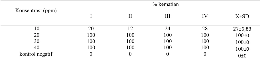 Tabel 2. Pengaruh perlakuan fraksi semipolar ekstrak etanol 96% buah cabe jawa (P retrofractum) terhadap kematian larva Aedes aegypti pada berbagai kelompok perlakuan n=4 setelah pengamatan 24 jam