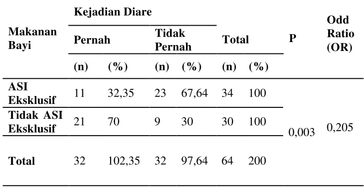 Tabel 3.  Hasil Uji Chi Square 