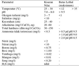 Tabel  2   Parameter kualitas air untuk pemeliharaan udang galah  