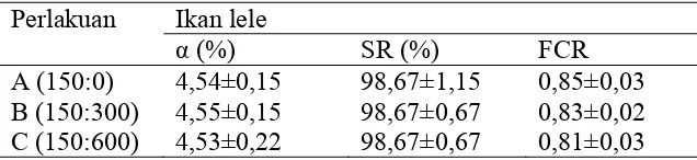 Tabel 3   Laju  pertumbuhan  harian (α), kelangsungan hidup (SR) dan  rasio konversi pakan (FCR) ikan lele pada setiap perlakuan selama penelitian 