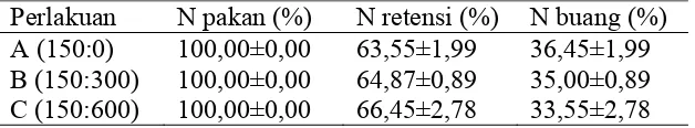Tabel 4   Keseimbangan massa nitrogen pada pembesaran ikan lele dengan protein pakan  32% pada setiap perlakuan 