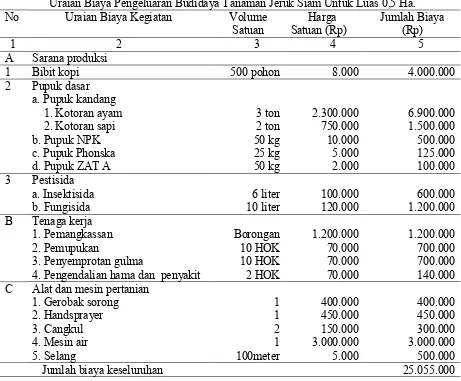 Tabel 3.  Perbandingan Hasil Produksi Rata-Rata Kopi dan Jeruk 