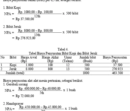 Tabel 4.  Tabel Biaya Penyusutan Bibit Kopi dan Bibit Jeruk 