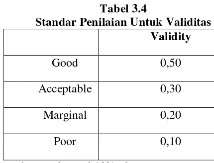 Tabel 3.4 Standar Penilaian Untuk Validitas 