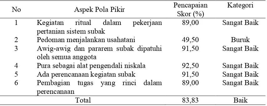 Tabel 2 menunjukkan bahwa persepsi petani berdasarkan parameter pedoman 