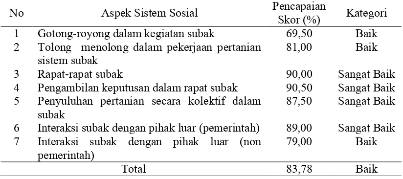 Tabel 3. Persepsi Petani Berdasarkan Aspek Sistem Sosial di Subak Anggabaya Tahun 2015 