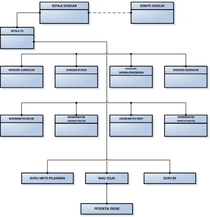 Gambar 3.1 Struktur Organisasi SMK Negeri 3 Cimahi