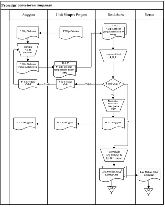 Gambar 4.2 Flowmap Sistem Informasi Simpan Pinjam Proses Penyetoran
