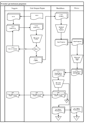Gambar 4.3 Flowmap Sistem Informasi Simpan Pinjam Proses Permohonan