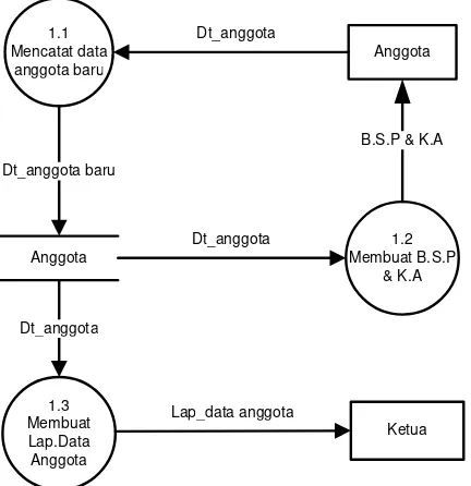 Gambar 4.7 Data Flow Diagram (DFD) level 1 proses 1 yang sedang berjalan