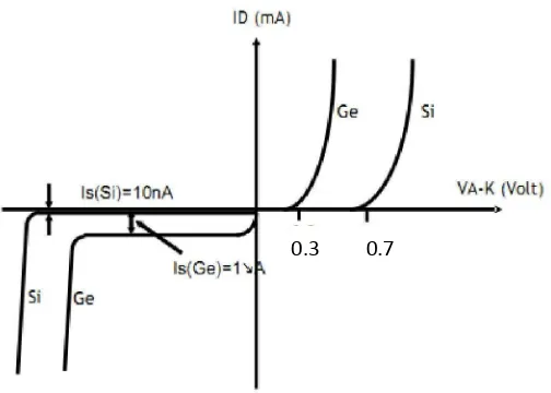 Gambar 5. Kurva Karakteristik Dioda 