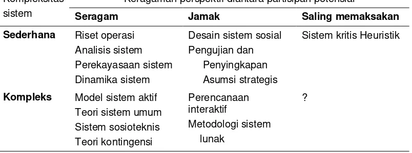 Tabel 1 Tipologi  metodologi pemecahan masalah berbasis sistem menurut Flood dan Jackson (1991)  