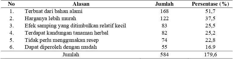 Tabel 9. Sumber Informasi Obat Tradisional Yang Diperoleh Oleh  Responden Di Desa Jimus, Polanharjo, Klaten Pada Tahun 2012 (n=325) 