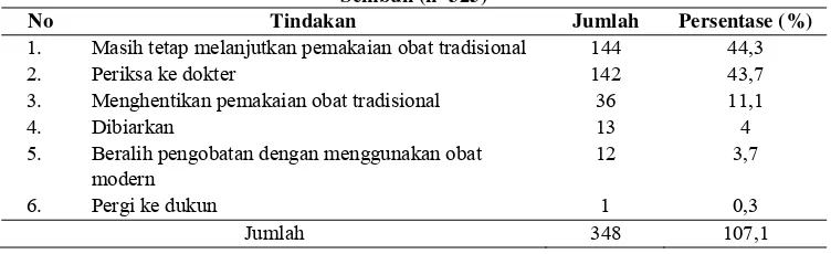 Tabel 13. Efek Samping Yang Dirasakan Oleh Responden Di Desa Jimus, Polanharjo, Klaten Pada Tahun 2012 (n=325) 