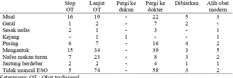 Tabel 15. Hubungan Antara Efek Samping Dengan Tindakan yang Dilakukan Oleh Responden Di Desa Jimus, Polanharjo, Klaten Pada Tahun 2012 (n=325) 