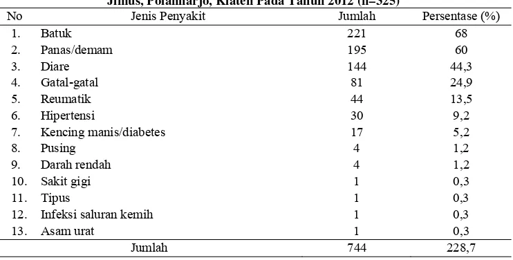 Tabel 2. Jenis Penyakit Yang Pernah Diderita Dan Diobati Sendiri Oleh Responden Di Desa Jimus, Polanharjo, Klaten Pada Tahun 2012 (n=325) 