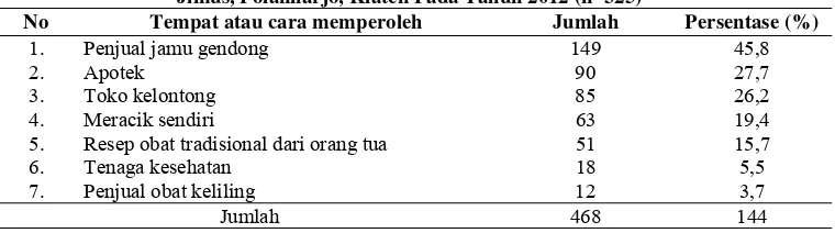 Tabel 6. Cara Mendapatkan Obat Tradisional Yang Dilakukan Oleh Responden Di Desa Jimus, Polanharjo, Klaten Pada Tahun 2012 (n=325) 