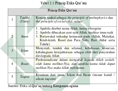 Tabel 2.1 Prinsip Etika Qur‟ani 