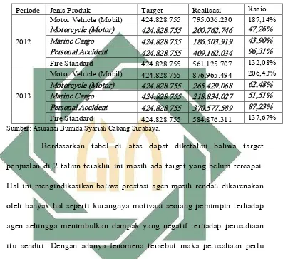 Tabel  1.1 Data Rekapitulasi Total Produksi Pada Asuransi Bumida Syariah Cabang Surabaya tahun 2012-2013  