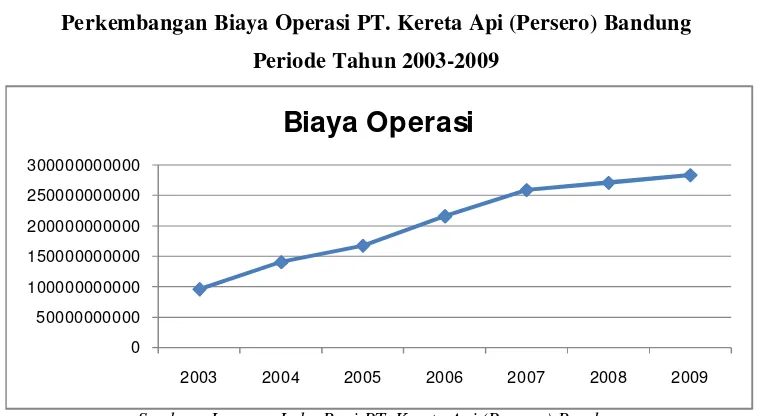 Grafik 4.2 Perkembangan Biaya Operasi PT. Kereta Api (Persero) Bandung 