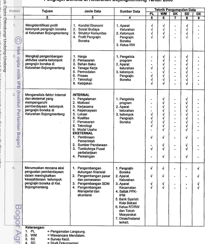 Tabel  2  Pengumpulan Data  Kajian  Pemberdayaan  Kelompok  Pengrajin Boneka di Kelurahan Bojongmenteng Tahun 2008 