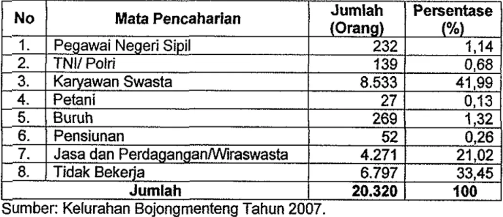 Tabel  7  Komposisi  Penduduk  Kelurahan Bojongmenteng  Berdasarkan Mata Pencaharian Tahun  2007 