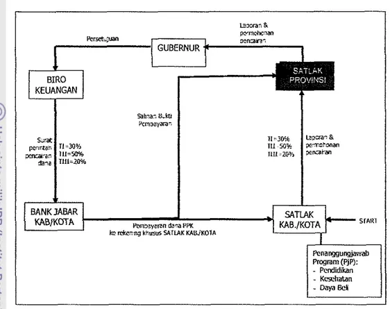 Gambar  4  Diagram Alir Mekanisme Aliran Dana. 
