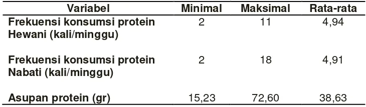 Tabel 1           Deskripsi Subjek Menurut Frekuensi Konsumsi dan Asupan Protein 