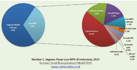 Gambar 1.1. Segmen pasar Low MPV di Indonesia, 2013 