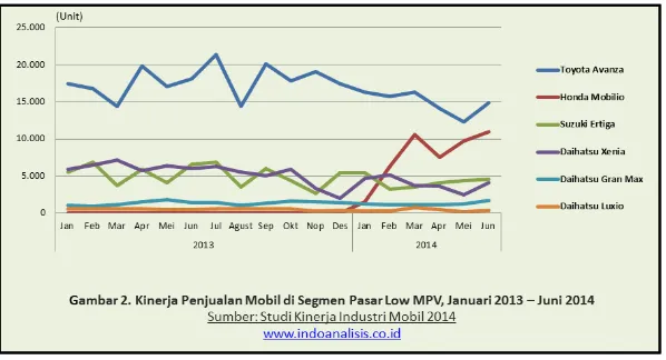 Gambar 1.2. Kinerja Penjualan Mobil di segmen Pasar Low MPV, Januari 2013 – Juni 2014