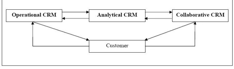 Gambar 2.1. Kerangka Customer Relationship Marketing (CRM) 