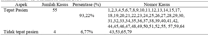 Tabel 13. Aspek Ketepatan Pasien Penggunaan Antihipertensi pada Pasien Preeklampsia berat di Rumah Sakit “X”Surakarta tahun 2014 
