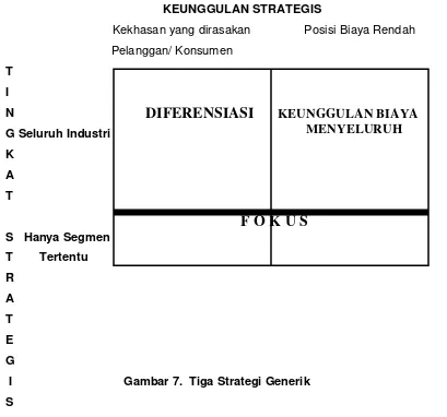 Gambar 7.  Tiga Strategi Generik 