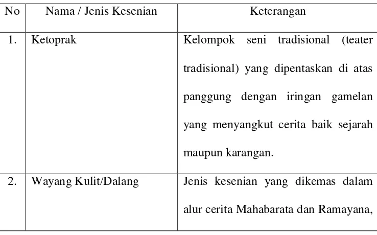 Tabel 2.1 Jenis Kesenian Kabupaten Pati 