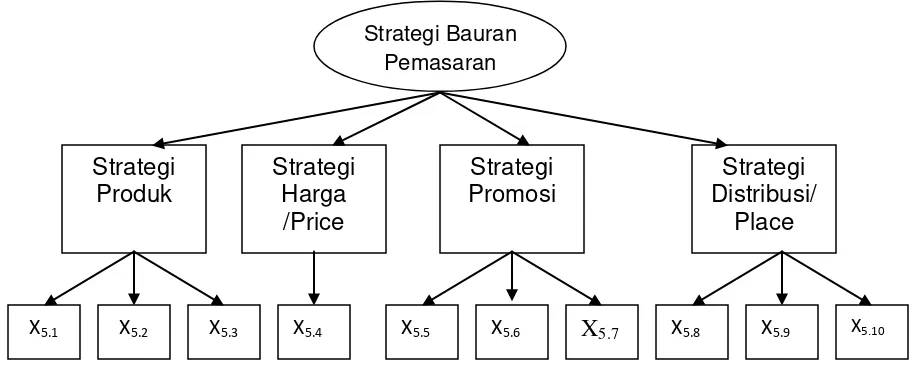Gambar 8.  Strategi Bauran Pemasaran Perusahaan (Marketing Mix)(Kotler, 1993) 