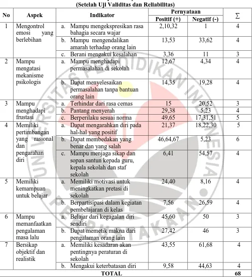 Tabel 3.5 Kisi-Kisi Instrumen Kemampuan Penyesuaian Diri Peserta Didik SMP 