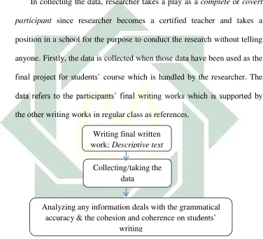 Figure. 3.1 Data Collection Technique. 