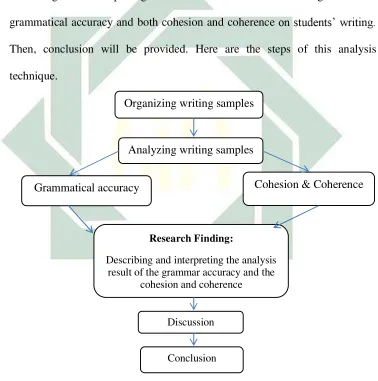 Figure. 3.2 Steps of the Data Analysis Technique 