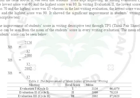 Table 2: Comparison Score of Students’ Writing Evaluation 